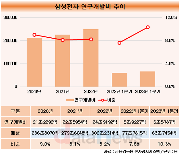 [취재] 삼성전자, 반도체 한파에도 연구개발은 확대…매출의 10% 투자