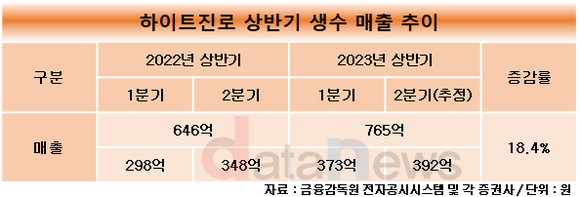 [취재]하이트진로, 생수 매출 성장세…2분기도 맑음