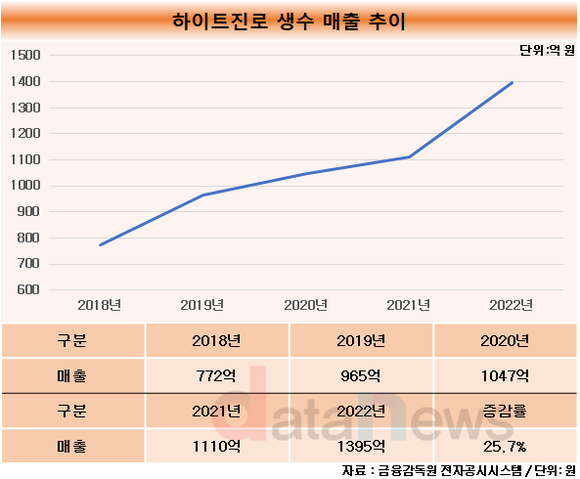 [취재]하이트진로, 생수 매출 성장세…2분기도 맑음