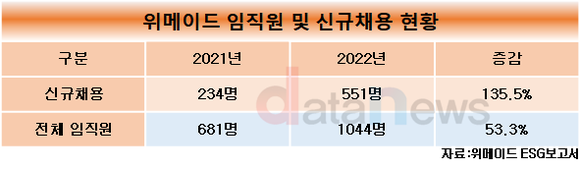 [취재]위메이드, 임직원수 53.3% 증가해…기업성장을 위한 투자