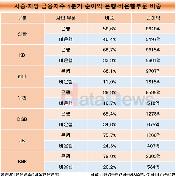 [취재]DGB금융, 시작 좋은 비은행부문 비중…시중은행 편입되도 유지해야