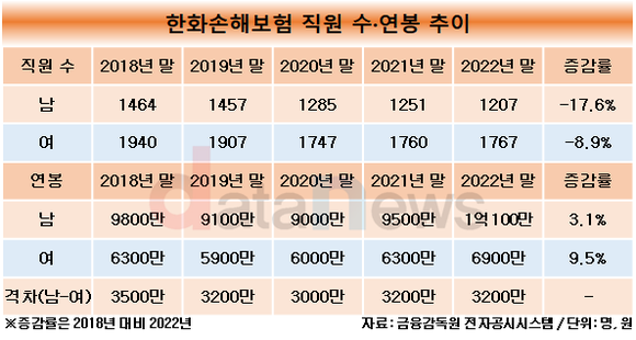 [24] 한화손해보험, 안팎으로 여성 친화