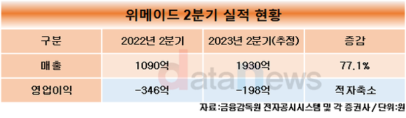 [취재]위메이드, ‘나이트 크로우’ 효과 불구 여전히 적자터널