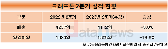 [취재]대형 신작없는 크래프톤, 인도 매출로 2분기 버틴다