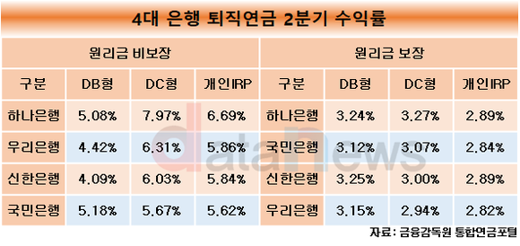 [취재]하나은행, DC·IRP 퇴직연금 수익률 톱…DB는 국민