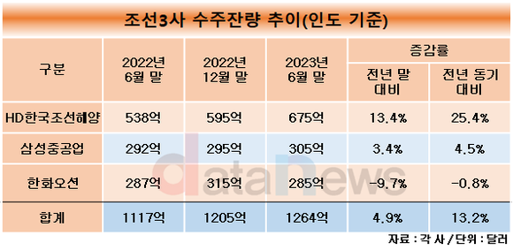 [취재] 조선 3사, 업계 호황에 수주잔량도 확대…올해 6월 말 1264억 달러