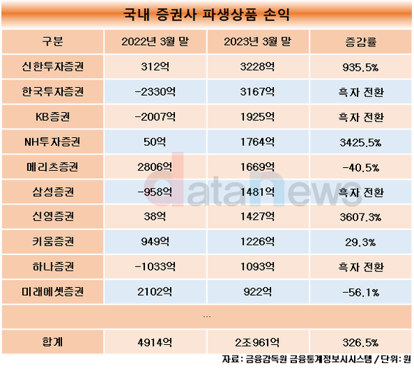 [취재]증권사, 보릿고개 지났다…신한투자 파생상품 손익 급증