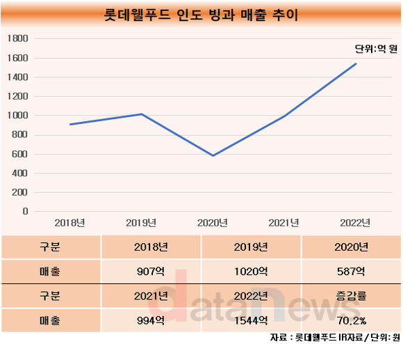 [취재]롯데웰푸드, 인도 빙과 매출 날았다…5년 간 700억 투자한다