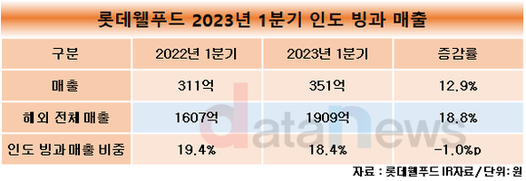 [취재]롯데웰푸드, 인도 빙과 매출 날았다…5년 간 700억 투자한다