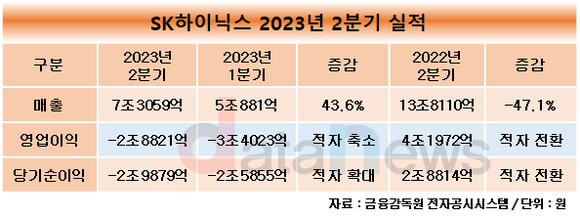 SK하이닉스, 2분기 적자 2조8821억…전분기 대비 손실폭 줄여