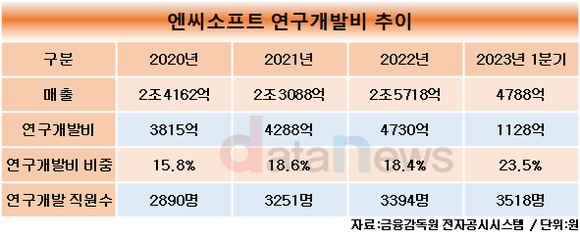 [취재] 엔씨소프트, AI 기술을 위한 연구개발 투자