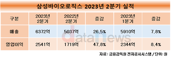 삼성바이오로직스, 상반기 매출 1조5800억 돌파...역대 최대 기록