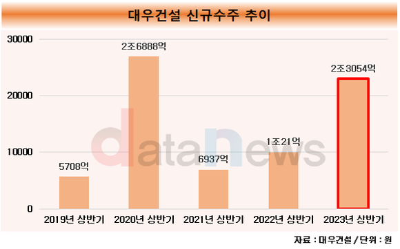 [취재] 대우건설, 중흥 품에서 해외사업 활발…수주액도 전년 대비 470%↑