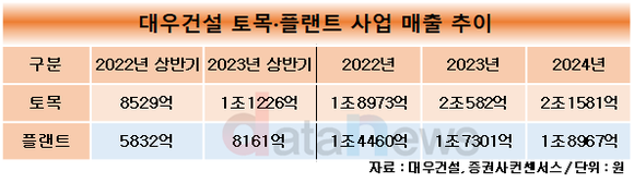 [취재] 대우건설, 중흥 품에서 해외사업 활발…수주액도 전년 대비 470%↑