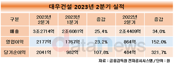 대우건설, 2분기 영업이익 2177억, 전년 대비 152.0%↑