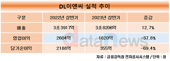 DL이앤씨 상반기 매출 3조8206억, 전년 대비 12.7%↑