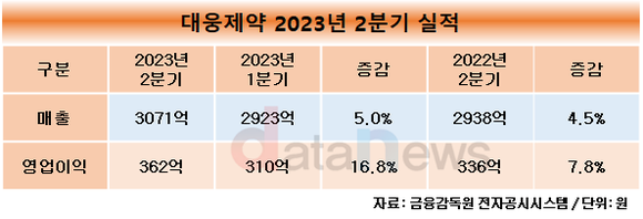 대웅제약, 2분기 역대 최대 실적…펙수클루∙엔블로∙나보타 선전