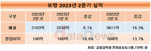 보령, 상반기 매출 첫 4000억 돌파…전년 대비 16%↑