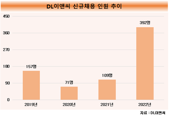 [취재] DL이앤씨, 대폭 늘린 신규채용에 직원 감소세 끊겨