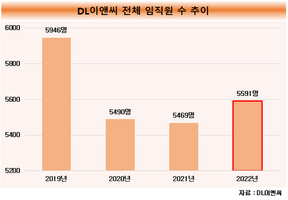 [취재] DL이앤씨, 대폭 늘린 신규채용에 직원 감소세 끊겨