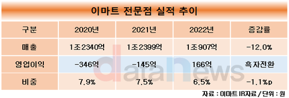 [취재]강희석 이마트 대표, 선택과 집중 전략 통했다…전문점 흑자전환 성공