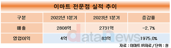 [취재]강희석 이마트 대표, 선택과 집중 전략 통했다…전문점 흑자전환 성공