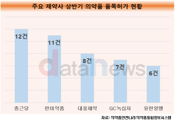 [취재]종근당, 제약 빅5 중 상반기 의약품 품목허가 최다