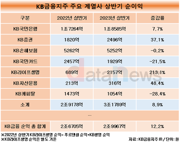 [취재]살아나는 KB증권, 그룹 순익 증가 기여했다