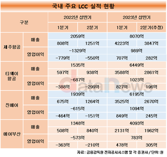 [취재]LCC 빅4, 국제선 이륙에 2분기 실적 훨훨