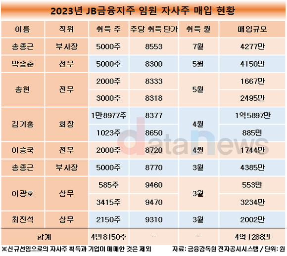 [취재]JB금융, 회사 가치 끌어올린다…자사주 매입과 핀테크 핀다와 협업