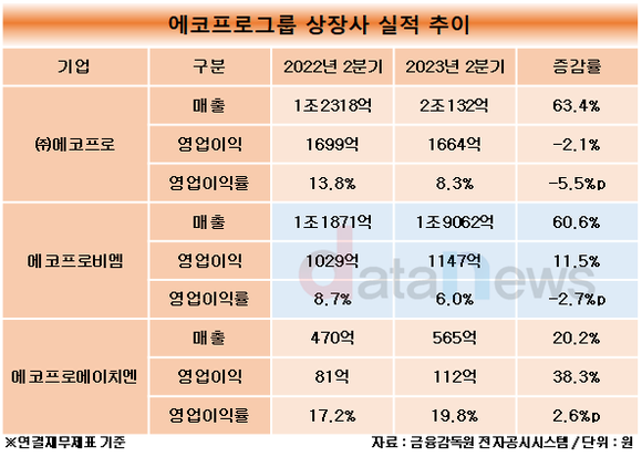 [취재] 에코프로, 황제주 복귀했지만 수익성은 주춤…에코프로비엠도 이익률↓