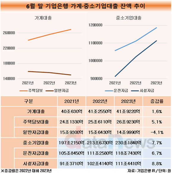 [취재]기업은행, 개인금융 경쟁력 높인다…가계대출잔액 1.6%↑