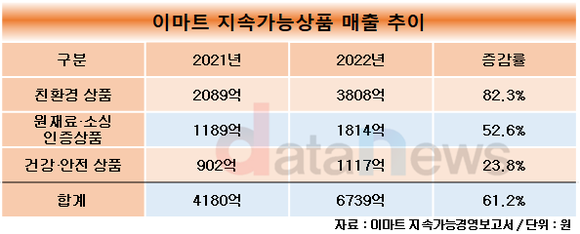 [취재]이마트, 지속가능상품 매출 7000억 육박…전년보다 61.2%↑