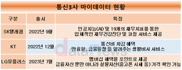 통신3사, 특색있는 서비스 장착 마이데이터 경쟁 본격화