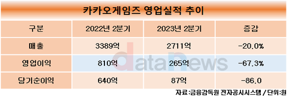 카카오게임즈, 2023년 2분기 매출 2711억 원, 영업이익 265억 원…라이브 게임 견조한 실적 보여