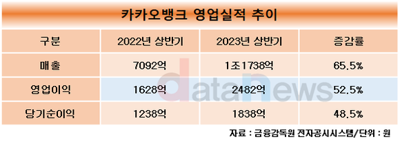 카카오뱅크, 상반기 순익 48.5%↑…1838억 기록