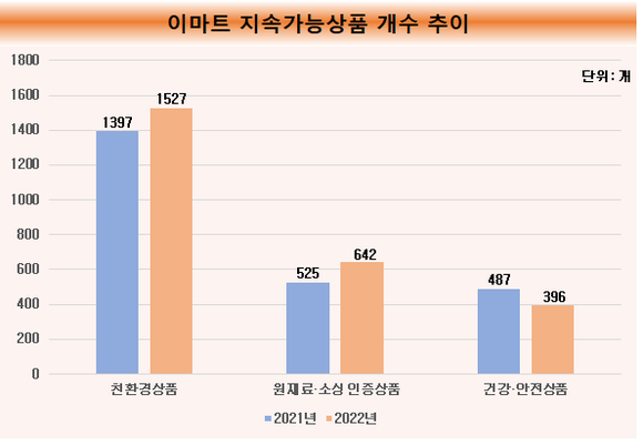 [1차/취재]이마트, 지속가능상품 판매 급증…1년 새 2500억 늘어