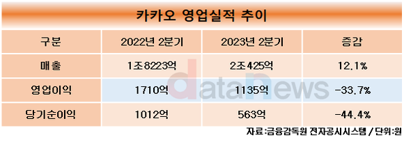 카카오, 분기 매출 2조 첫 돌파…영업이익은 33.7% 감소