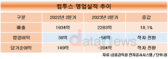 컴투스, 2023년 2분기 매출 2283억 원으로 분기 최대