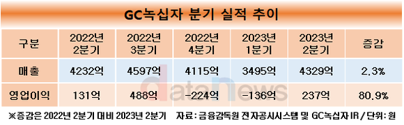 [취재]GC녹십자, 2분기 만에 수익성 개선 성공…독감백신·헌터라제 영향