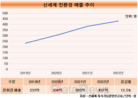 [취재]신세계백화점, 친환경 제품 매출 꾸준히 늘어