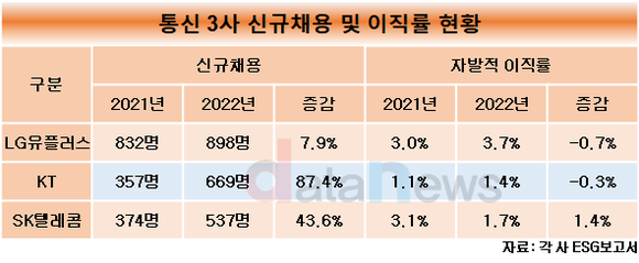 [1차/취재]통신3사 신규사업 위해 모두 채용 늘렸다