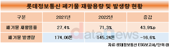 [취재] 롯데정보통신, 폐기물 재활용률 상승해…2023년에도 유지할 계획