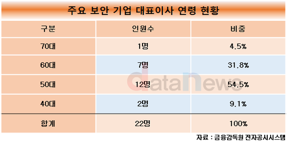 [취재] 주요 보안업계 CEO, 서울대 출신이 가장 많아…나이는 50대가 1위