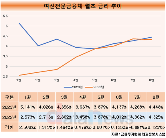 [취재]4대 금융지주 카드사, 모두 순익 감소했다…국민 감소율 그나마 낮아