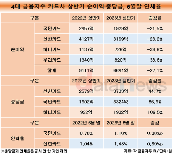 [취재]4대 금융지주 카드사, 모두 순익 감소했다…국민 감소율 그나마 낮아