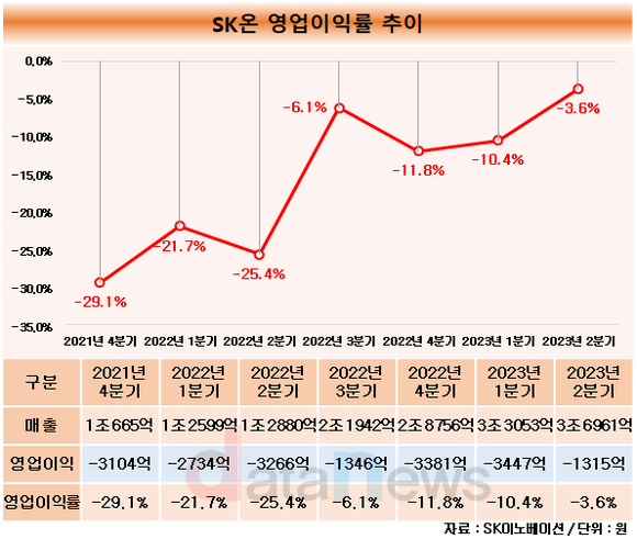 [취재] SK온, 영업손실률 다시 한 자리로…사업 확장에 인재 확보도 힘써