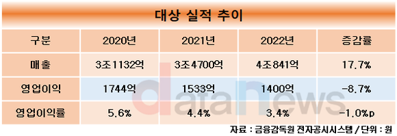 [취재]임정배 체제 대상, 2년 연속 영업이익 내리막…올 상반기도 지속 예정