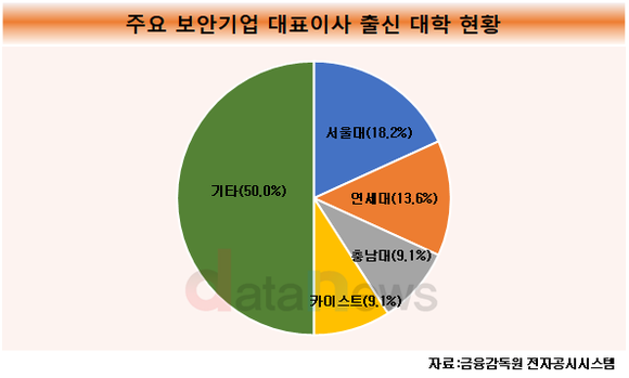 [취재] 주요 보안업계 CEO, 서울대 출신이 가장 많아…나이는 50대가 1위