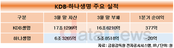 [취재]하나금융, 비은행 계열사에 주력 다하는 중…효과는 언제쯤